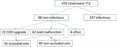 Occluded vein as a predictor for complications in non-infectious transvenous lead extraction